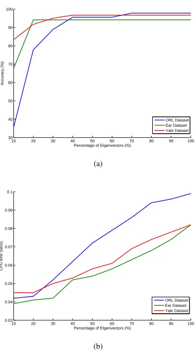 Fig. 10. Accuracy and CPU time of the LDA techniques using dif-ferent percentages of eigenvectors, (a) Accuracy (b) CPU time.