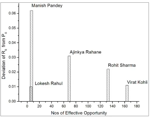 Fig. 1: Showing the Comparisons between Rates of Success and Probability of Success