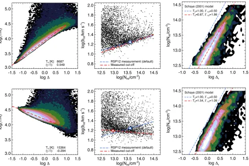 Figure 1. Top left: contour plot of the volume weighted IGM T − � plane in one of the hydrodynamical simulations used in this study