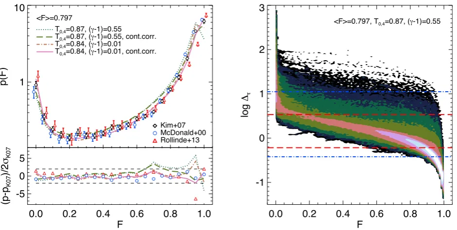 Figure 4. Top left: the probability distribution of the transmitted ﬂux (PDF) at(against the transmitted ﬂux in each pixel of the mock spectra drawn from the simulation withincreases by 0.5 dex within each contour level