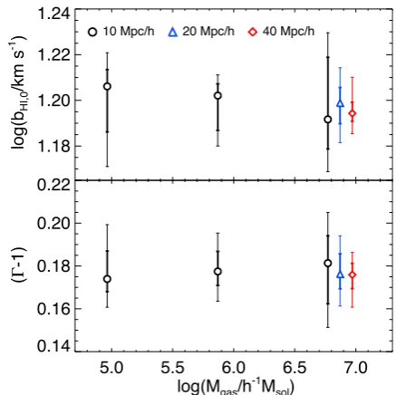 Figure A1. The amplitude,ther a ﬁxed box size (10 bH I,0 (top panel), and slope, (� − 1) (bot-tom panel) of the bH I − NH I cut-off measured from simulations with ei- h−1 Mpc, black circles) or ﬁxed mass resolution(Mgas = 5.9 × 106 h−1 M⊙) using a sample o