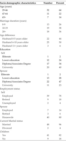 Table 3: Characteristics of Study Participants (n=50)
