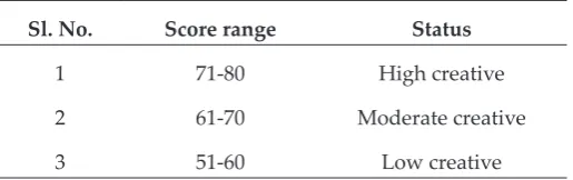 Table 1: Sample profile