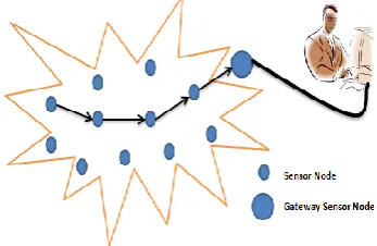 Figure 1 wireless sensor network architecture 