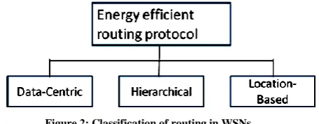 Figure 2: Classification of routing in WSNs 