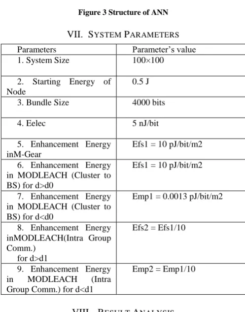 Figure 3 Structure of ANN 