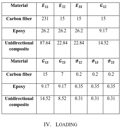 Table 2.  Chemical composition of blade made of Nickel based super alloys [6] 
