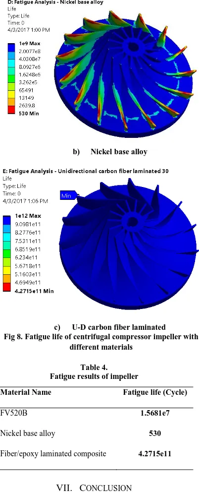 Fig 7. Equivalent (Von-Misses) elastic strain contour of centrifugal compressor impeller with different materials 