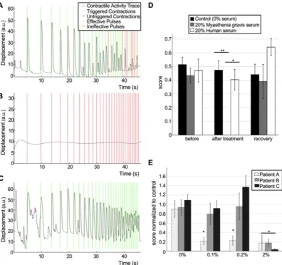 Figure 6. Detection and quantification of pathological changes of NMJ function. (was added at day 18 after the beginning of the coculture