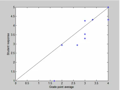 Figure 10. Rating vs. Student Grades (Sample class 4) 