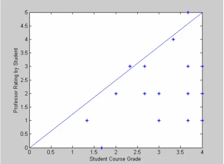 Figure 8. Professors Rating vs. Course GPA (Course EE 2) 