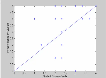 Figure 9 shows the course review for another course with 18 students.  The average score of the  instructor is 3.5 and the variance 2.62