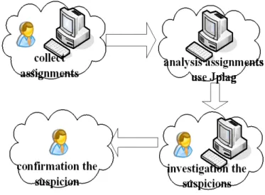Figure 3 is shown the plagiarism detection procedure. 