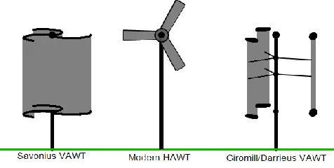 Figure 1: Three Primary Wind Generators. 