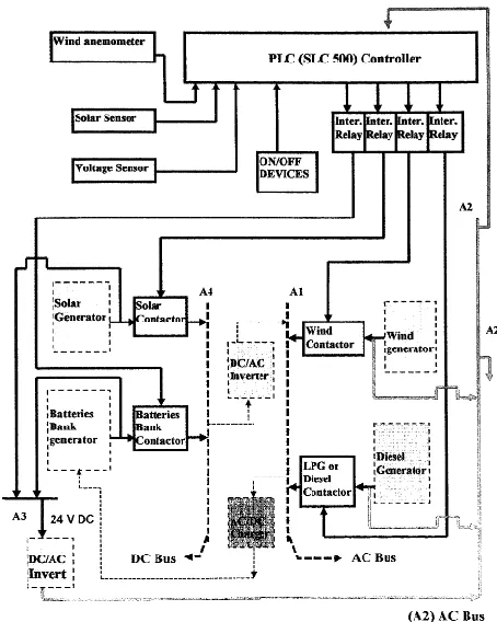 Figure  4 shows a block  diagram of a control-developed  method  for two  renewable energy  generators,  