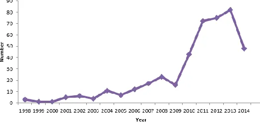 Fig. 1:  Trend of mental health publications in diabetes during the study period 