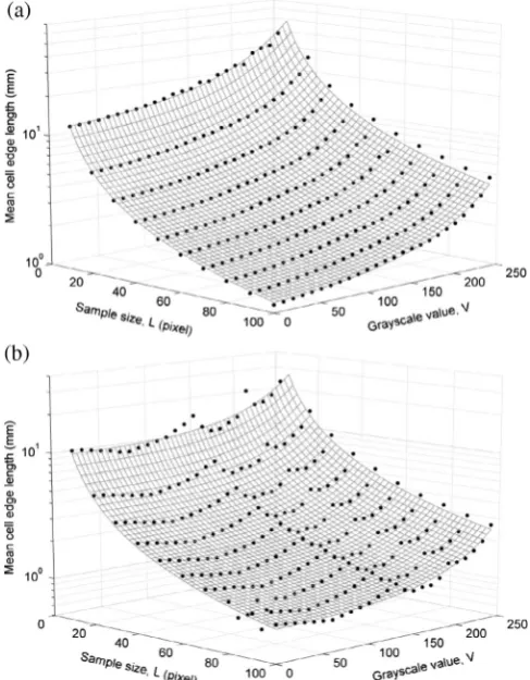 Fig. 7. Effect of parameters on mean edge length for (a) 2D Delaunay connectionscheme, and (b) 2D Voronoi connection scheme.