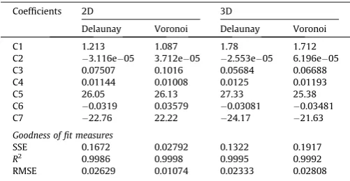 Fig. 9. 2D Delaunay variability for (a) edge length, and (b) cell area.