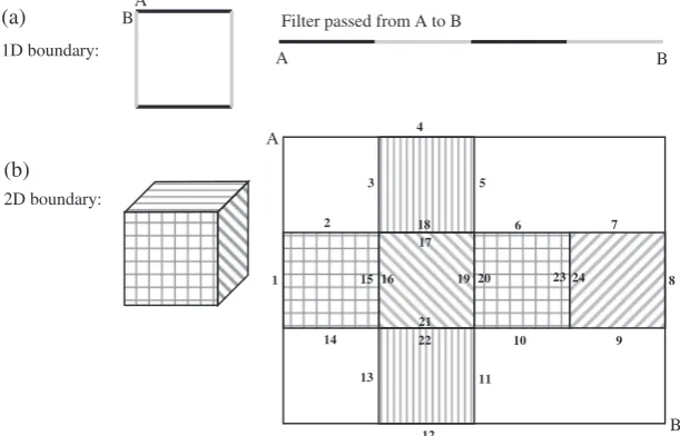 Fig. 16. Transformation of boundary (a) curves for 1D error diffusion, (b) surfaces for 2D error diffusion.
