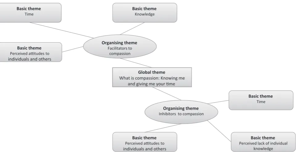 Figure 1 Thematic network for global theme: ‘what is compassion: knowing me giving me your time’.