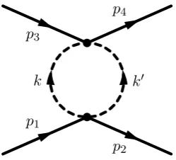 Figure 2: Two fermion scattering mediated by a loop of the disformal scalar ﬁeld.