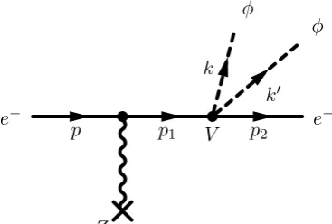 Figure 5:Ze Bremsstrahlung of disformal scalars by an electron scattering oﬀ a nucleus.