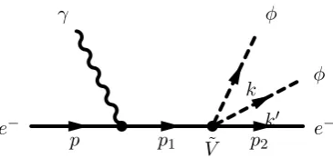 Figure 6: Compton process for production of disformal scalars.