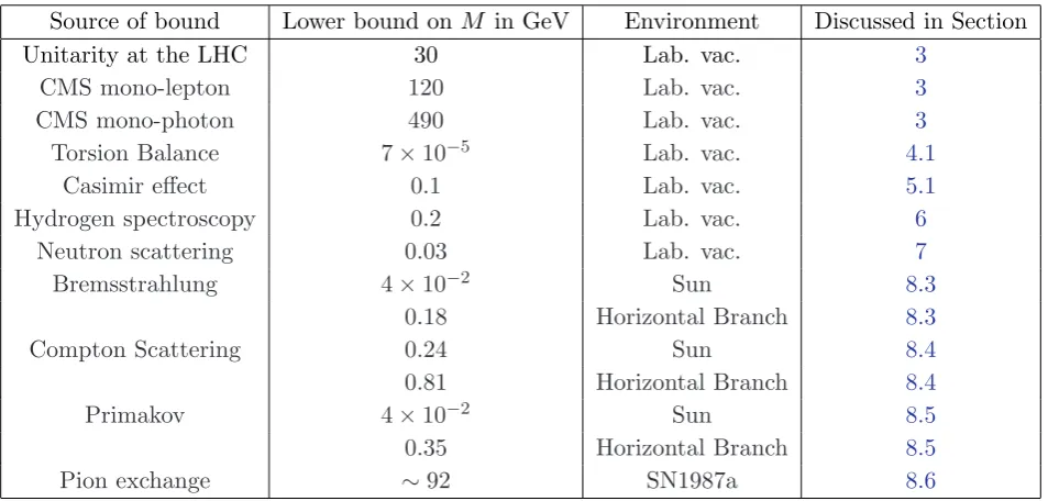 Table 1: Summary of the constraints on the disformal coupling scale M. Lab. vac. means theconstraint derives from a laboratory vacuum on Earth