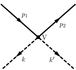 Figure 1: The disformal interaction vertex connecting two fermions (solid lines) and two scalars(dashed lines).