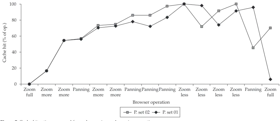Figure 7. Cache hit ratios measured for each zooming and panning operation.