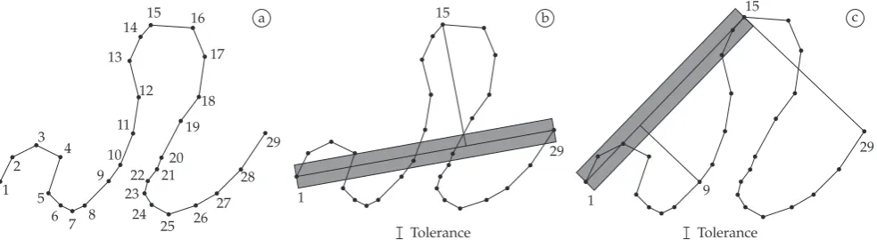 Figure 1. Douglas-Peucker line simplification (adapted from Casanova et al.21). a) A polygonal line with 29 vertices; b) vertex 15 is furthest from line segment 1–29, c) polygonal lines 1–15 and 15–29 are processed recursively