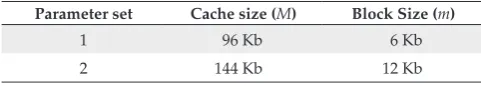 Table 2. Client memory sizes (M) and block sizes (m) used in the first set of experiments.