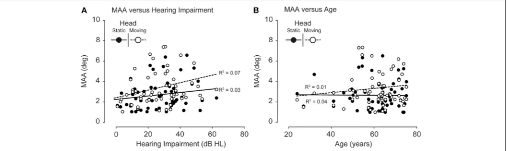 Figure 6A plots the difference in MMAA between the source-motion and self-motion conditions (the “self-motion advan-tage”) as a function of hearing impairment plotted as open circleswith a histogram in 0.5◦ bins on the right y-axis