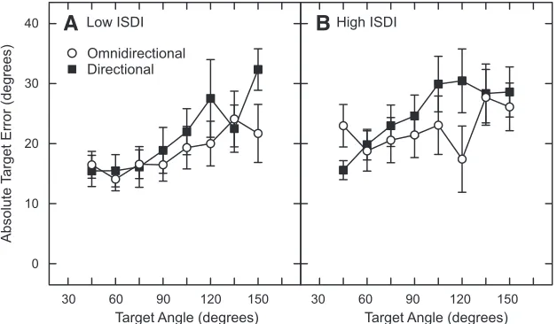Fig. 4. Mean fixation error as a function of target angle for low In-Situ Directivity Index (ISDI) listeners (A) and high ISDI listeners (B)
