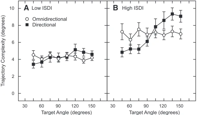 Fig. 5. Fixation latency as a function of target angle for low In-Situ Directivity Index (ISDI) listeners (A) and high ISDI listeners (B)