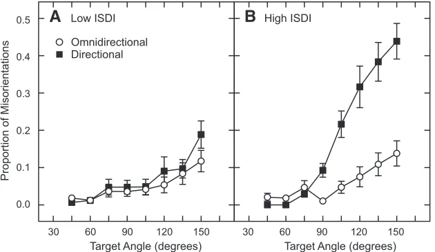 Fig. 7. Proportion of misorientations as a function of target angle for low In-Situ Directivity Index (ISDI) listeners (A) and high ISDI listeners (B)