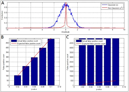 Figure A2:- The effect of non-Gaussian distributed data on false positive rate. A) Shows two separate 
