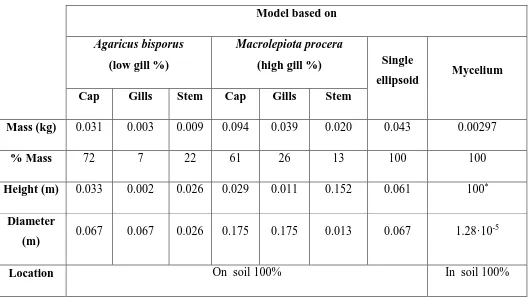 Table 1. Mean values of mass and dimensions of different species of fungi, which were 