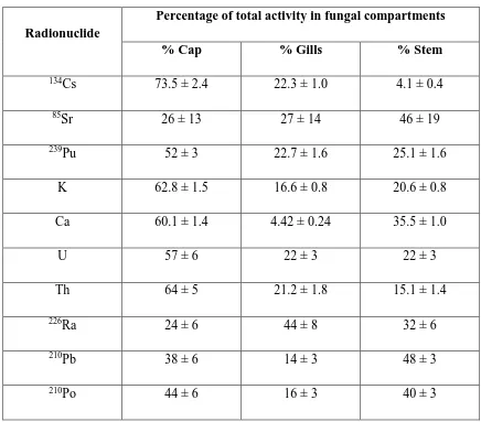 Table 4. Percentage of the total activity in each part of the fungi (cap, gills, and stem) 