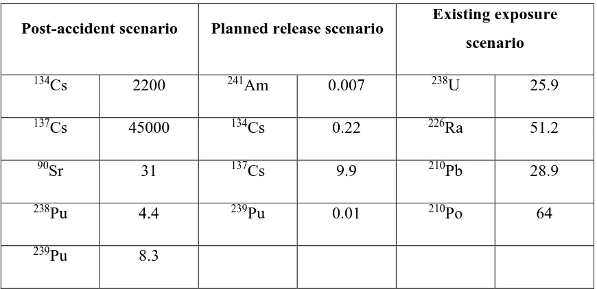 Table 6. Activity concentrations in fungi fruit bodies used for dose rate estimations (Bq/kg f.m.) of Post-accident, Planned and Existing exposure scenarios (data from: Fulker et al., 1998; Lux et al