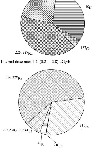 Fig. 2. Contributors of a) external and b) internal dose rate for the model M. procera