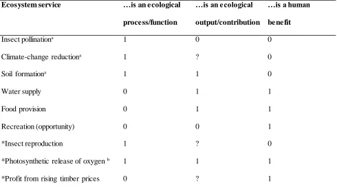 Table 1: A selection of ecosystem services and their qualification under some prominent definitions 