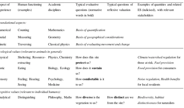 Table 2. Aspects of experience, with examples for human functioning in each, correlated academic disciplines for collaboration, typical 