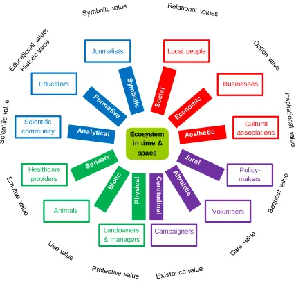 Figure 1: The suite of aspects for valuing ecosystems is shown as rays emanating from an ecosystem 