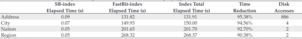 Table 9. Measurements on query processing with the SB-index for GHSSB (query type 1)