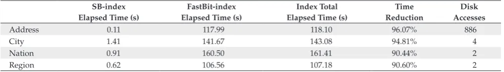 Table 11. Measurements on query processing with the SB-index for GHSSB (query type 2).