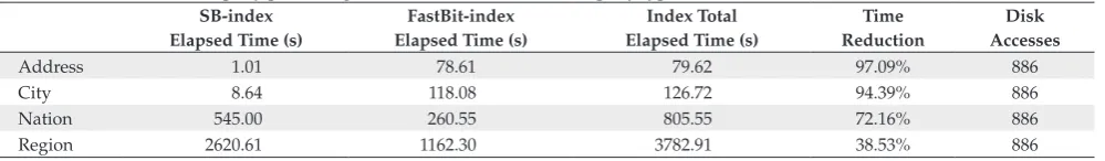 Table 12. Measurements on query processing with the SB-index for GRSSB (query type 3).