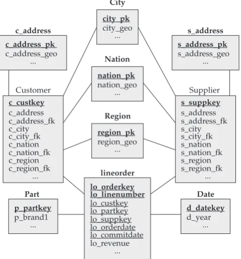 Figure 2. Adapted SSB without spatial data redundancy: GHSSB.