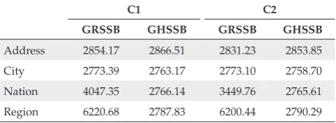 Table 2. Performance obtained with configurations C1 and C2 (query type 1; elapsed time in seconds)