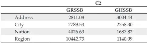 Table 4. Performance results for configuration C2 (query type 3; elapsed time in seconds).